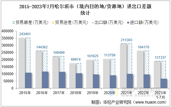 2015-2023年7月哈尔滨市（境内目的地/货源地）进出口差额统计