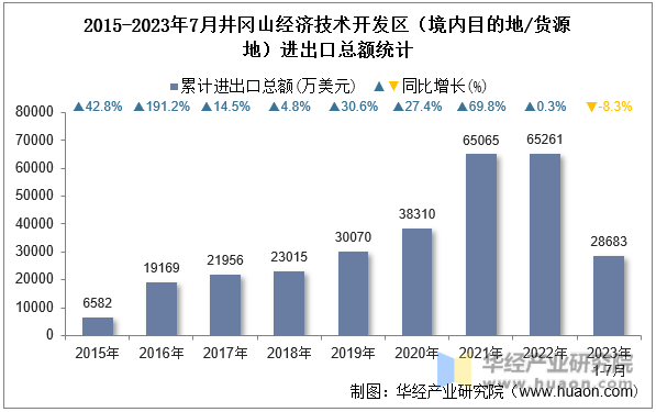 2015-2023年7月井冈山经济技术开发区（境内目的地/货源地）进出口总额统计