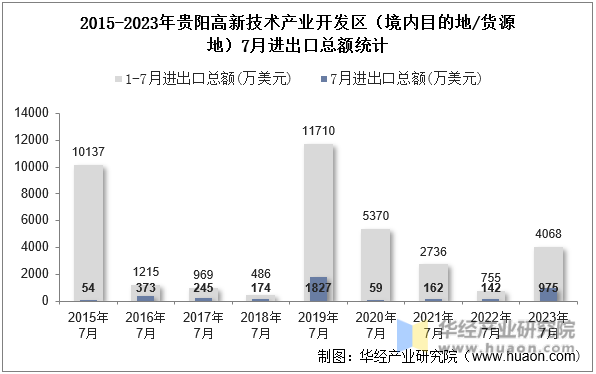 2015-2023年贵阳高新技术产业开发区（境内目的地/货源地）7月进出口总额统计