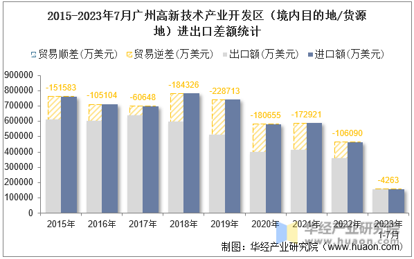 2015-2023年7月广州高新技术产业开发区（境内目的地/货源地）进出口差额统计