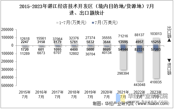 2015-2023年湛江经济技术开发区（境内目的地/货源地）7月进、出口额统计