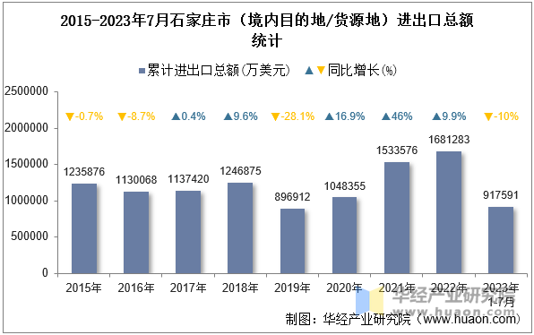 2015-2023年7月石家庄市（境内目的地/货源地）进出口总额统计