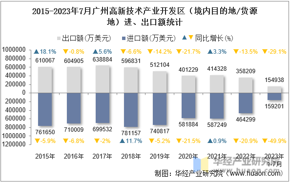 2015-2023年7月广州高新技术产业开发区（境内目的地/货源地）进、出口额统计