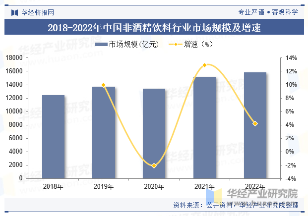 2018-2022年中国非酒精饮料行业市场规模及增速