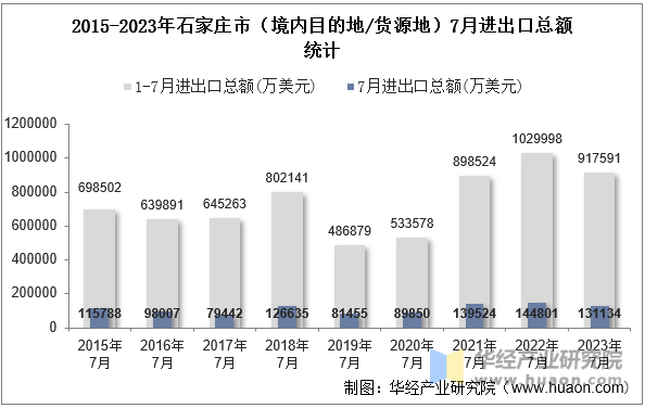 2015-2023年石家庄市（境内目的地/货源地）7月进出口总额统计