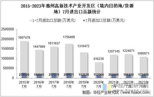 2015-2023年惠州高新技术产业开发区（境内目的地/货源地）7月进出口总额统计