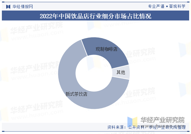 2022年中国饮品店行业市场份额细分情况