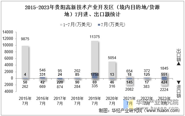 2015-2023年贵阳高新技术产业开发区（境内目的地/货源地）7月进、出口额统计