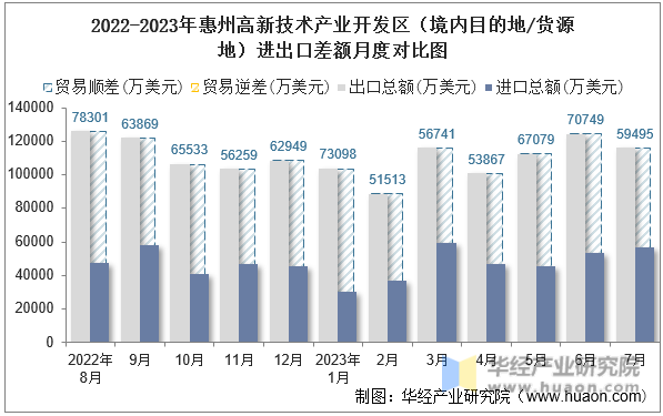 2022-2023年惠州高新技术产业开发区（境内目的地/货源地）进出口差额月度对比图