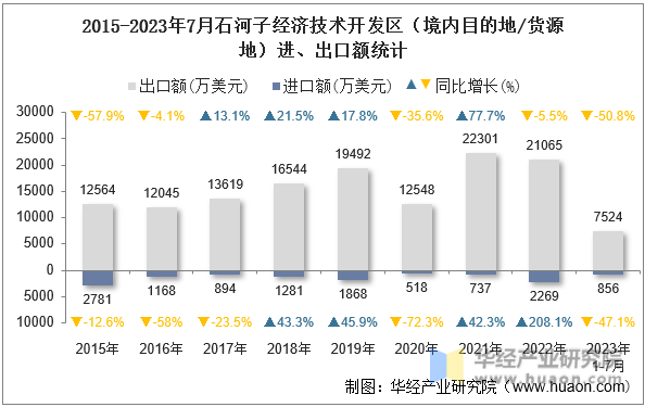 2015-2023年7月石河子经济技术开发区（境内目的地/货源地）进、出口额统计