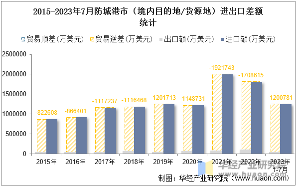 2015-2023年7月防城港市（境内目的地/货源地）进出口差额统计