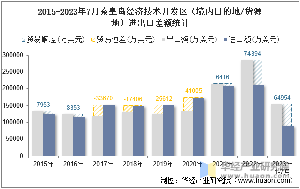 2015-2023年7月秦皇岛经济技术开发区（境内目的地/货源地）进出口差额统计