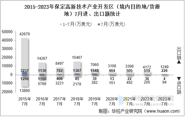 2015-2023年保定高新技术产业开发区（境内目的地/货源地）7月进、出口额统计