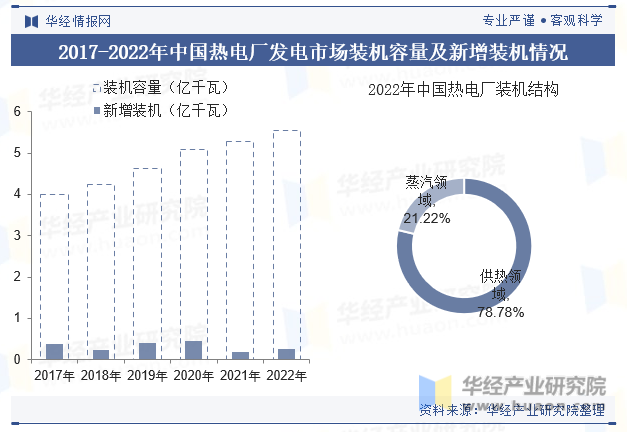 2017-2022年中国热电厂发电市场装机容量及新增装机情况