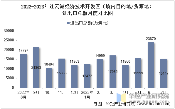 2022-2023年连云港经济技术开发区（境内目的地/货源地）进出口总额月度对比图