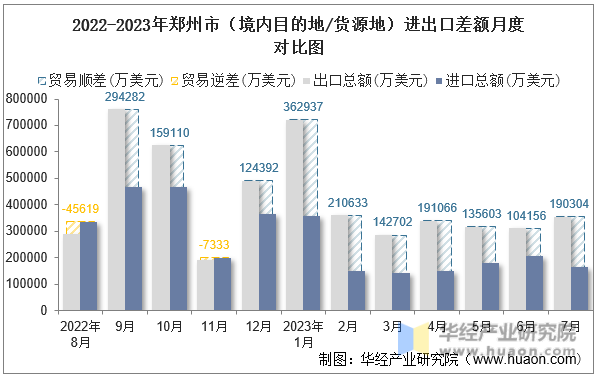 2022-2023年郑州市（境内目的地/货源地）进出口差额月度对比图
