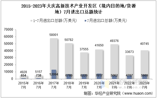 2015-2023年大庆高新技术产业开发区（境内目的地/货源地）7月进出口总额统计