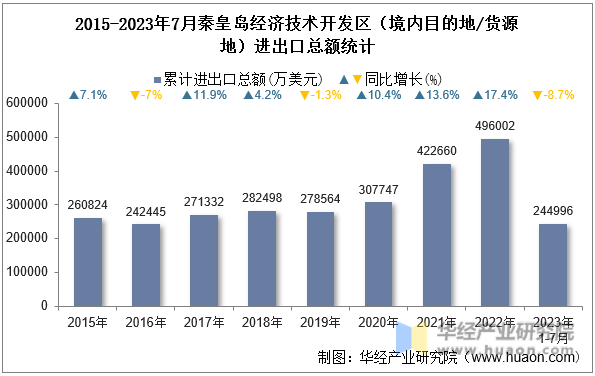 2015-2023年7月秦皇岛经济技术开发区（境内目的地/货源地）进出口总额统计