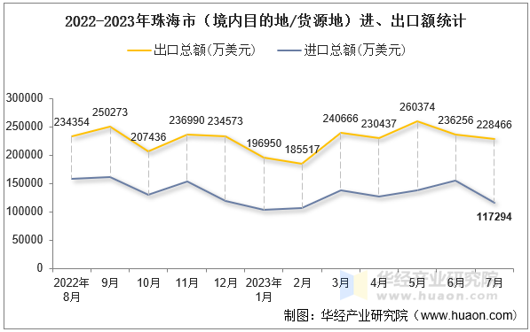 2022-2023年珠海市（境内目的地/货源地）进、出口额统计