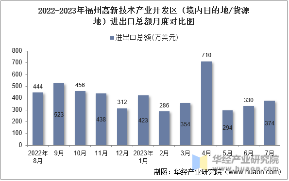 2022-2023年福州高新技术产业开发区（境内目的地/货源地）进出口总额月度对比图