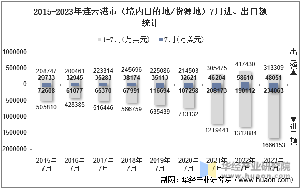 2015-2023年连云港市（境内目的地/货源地）7月进、出口额统计
