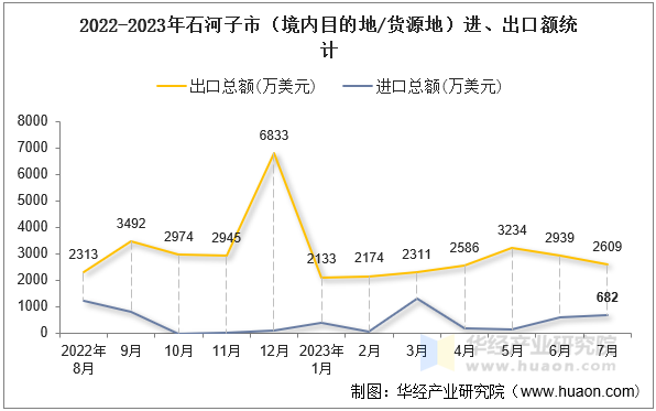 2022-2023年石河子市（境内目的地/货源地）进、出口额统计