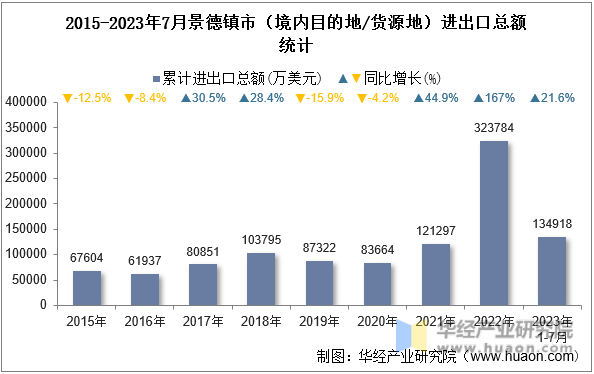 2015-2023年7月景德镇市（境内目的地/货源地）进出口总额统计