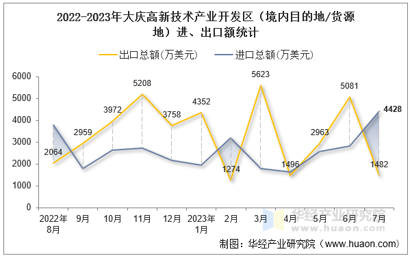 2022-2023年大庆高新技术产业开发区（境内目的地/货源地）进、出口额统计