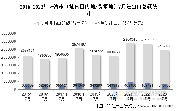 2015-2023年珠海市（境内目的地/货源地）7月进出口总额统计