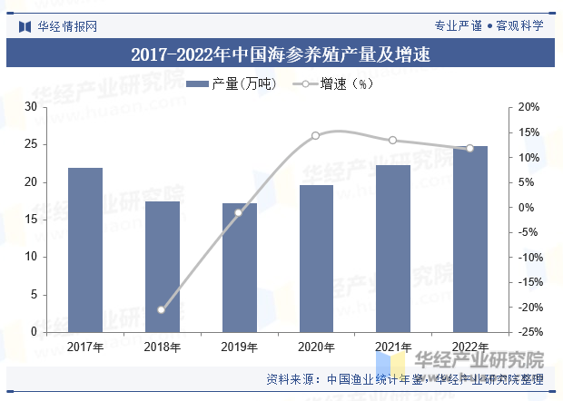 2017-2022年中国海参养殖产量及增速