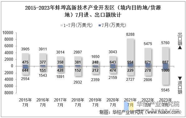 2015-2023年蚌埠高新技术产业开发区（境内目的地/货源地）7月进、出口额统计