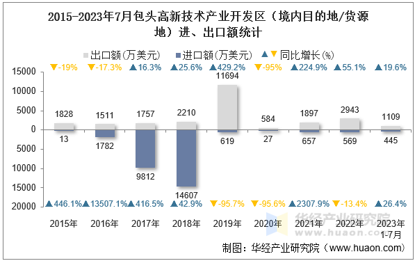 2015-2023年7月包头高新技术产业开发区（境内目的地/货源地）进、出口额统计