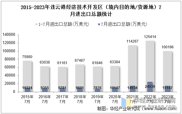 2015-2023年连云港经济技术开发区（境内目的地/货源地）7月进出口总额统计