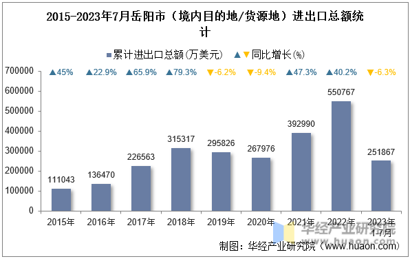 2015-2023年7月岳阳市（境内目的地/货源地）进出口总额统计