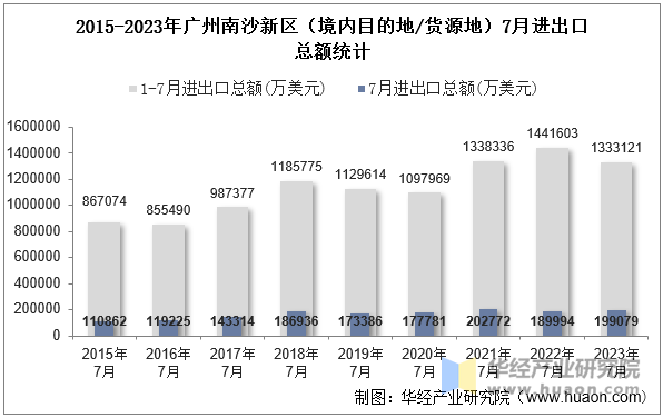 2015-2023年广州南沙新区（境内目的地/货源地）7月进出口总额统计