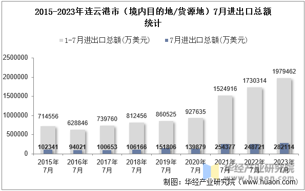 2015-2023年连云港市（境内目的地/货源地）7月进出口总额统计