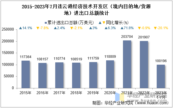 2015-2023年7月连云港经济技术开发区（境内目的地/货源地）进出口总额统计