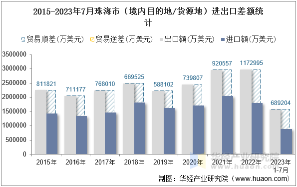 2015-2023年7月珠海市（境内目的地/货源地）进出口差额统计