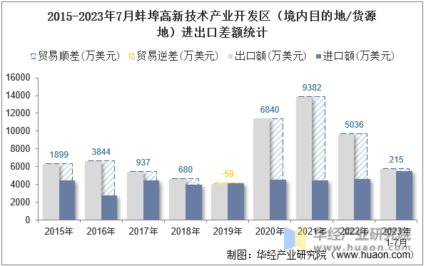 2015-2023年7月蚌埠高新技术产业开发区（境内目的地/货源地）进出口差额统计