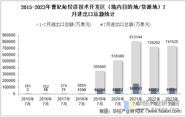 2015-2023年曹妃甸经济技术开发区（境内目的地/货源地）7月进出口总额统计