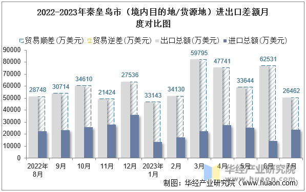 2022-2023年秦皇岛市（境内目的地/货源地）进出口差额月度对比图