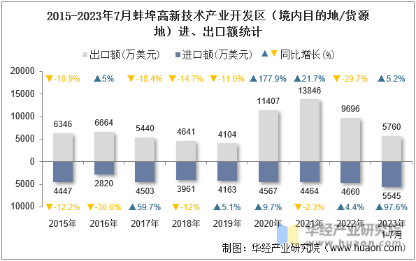 2015-2023年7月蚌埠高新技术产业开发区（境内目的地/货源地）进、出口额统计