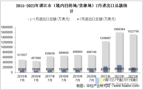 2015-2023年湛江市（境内目的地/货源地）7月进出口总额统计