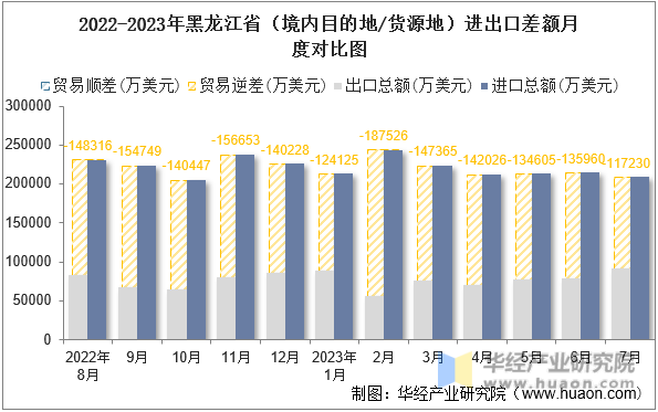 2022-2023年黑龙江省（境内目的地/货源地）进出口差额月度对比图