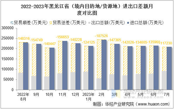 2022-2023年黑龙江省（境内目的地/货源地）进出口差额月度对比图