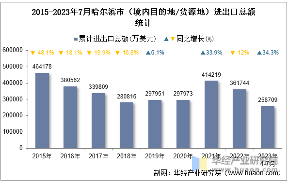 2015-2023年7月哈尔滨市（境内目的地/货源地）进出口总额统计
