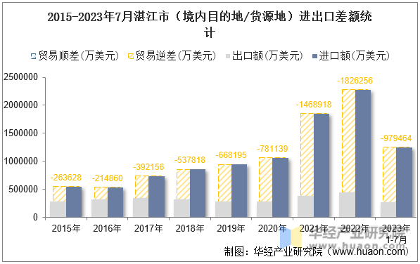 2015-2023年7月湛江市（境内目的地/货源地）进出口差额统计