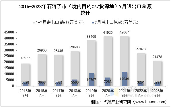 2015-2023年石河子市（境内目的地/货源地）7月进出口总额统计