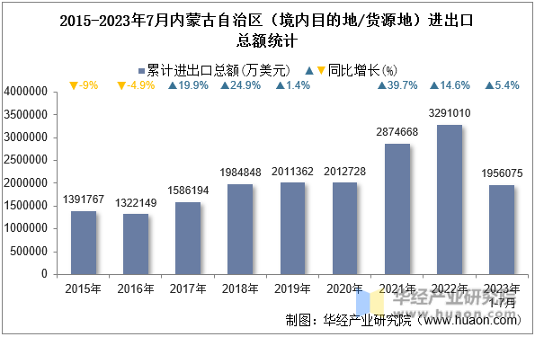 2015-2023年7月内蒙古自治区（境内目的地/货源地）进出口总额统计