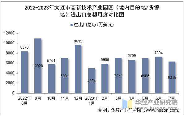 2022-2023年大连市高新技术产业园区（境内目的地/货源地）进出口总额月度对比图